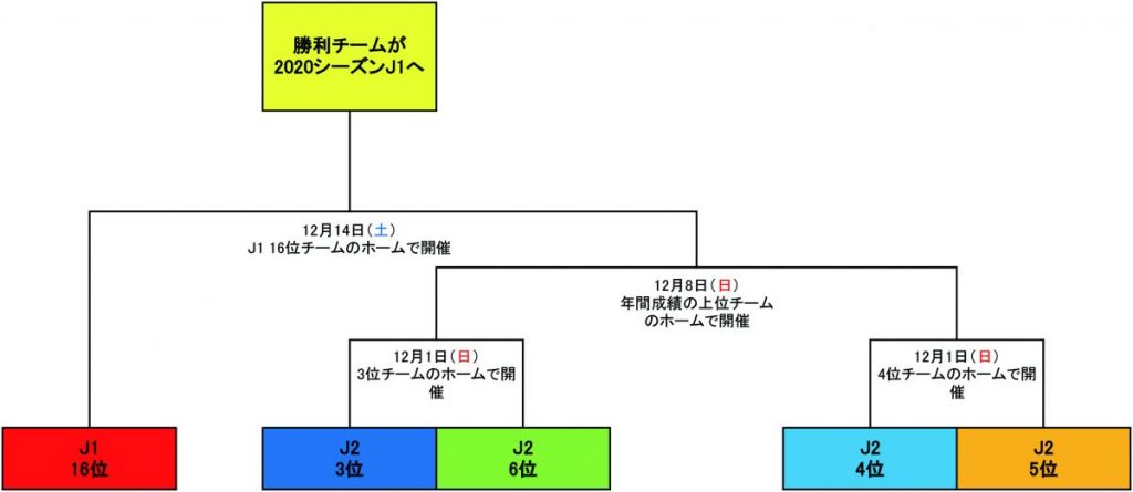 スポーツ サッカー J1昇格まで残り3勝 徳島ヴォルティスがプレーオフに進出 日刊あわわ